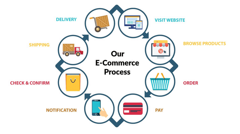 processo de e-commerce