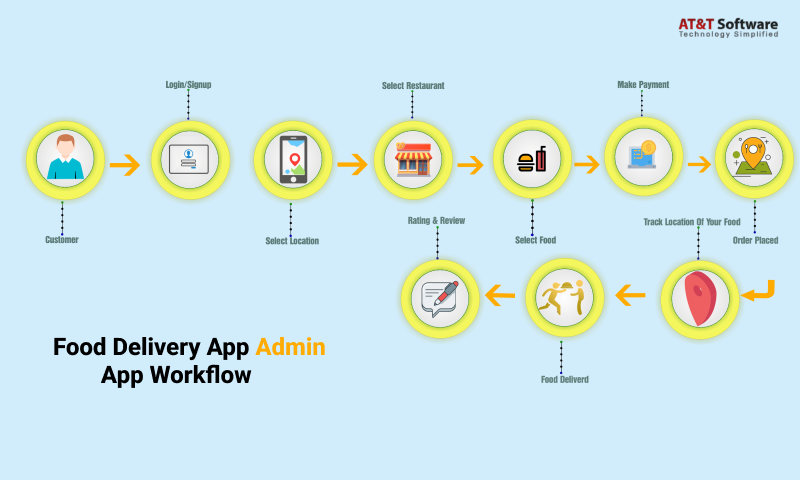 Admin App Workflow