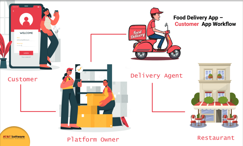 Customer App Workflow