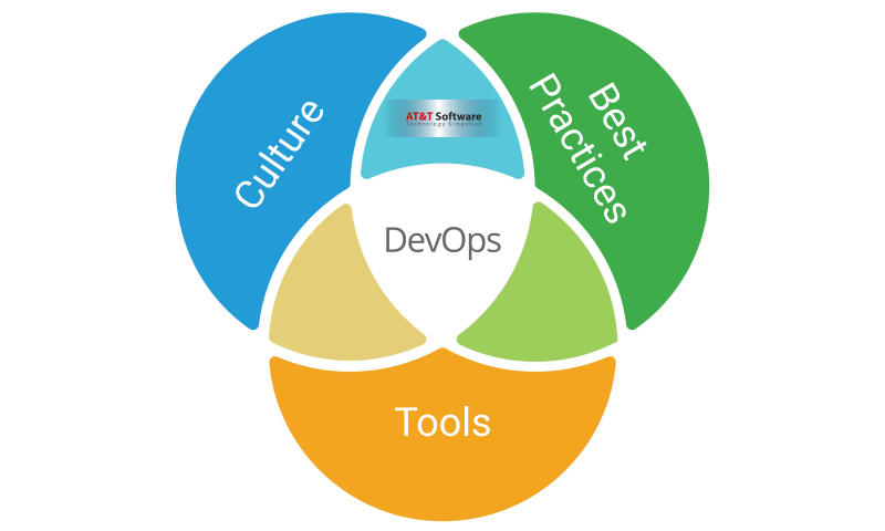 Principles Of DevOps