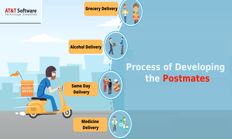 Process of  Postmates