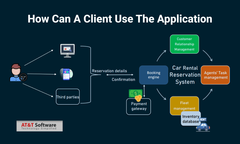 How Can A Client Use The Application