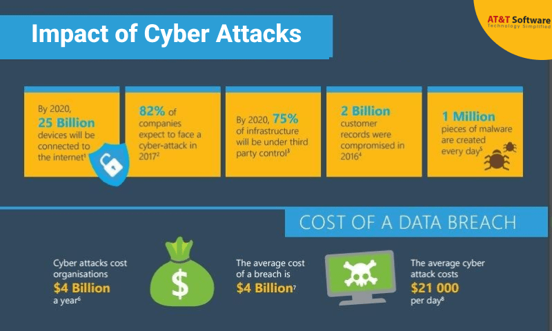 Impact of Cyber Attacks