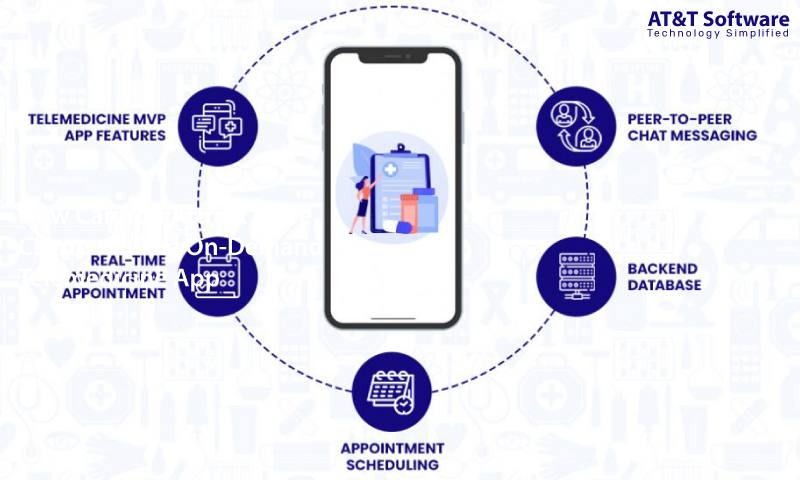 Our Telemedicine App Solutions Include The Following