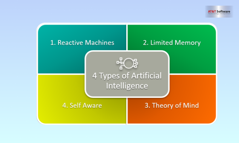 Types of Artificial Intelligence