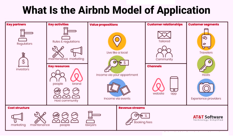 What Is the Airbnb Model of Application