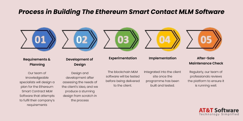 Our Process in Building The Ethereum Smart Contact MLM Software