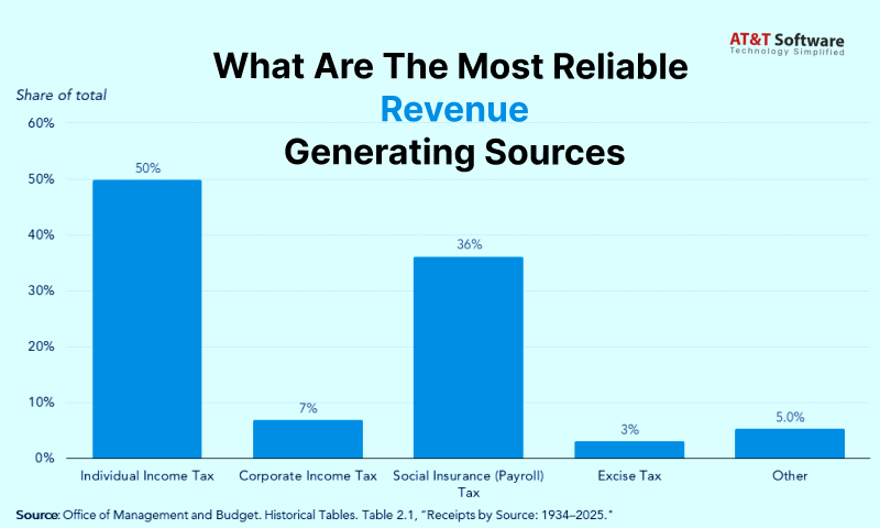 The Most Reliable Revenue-Generating Sources