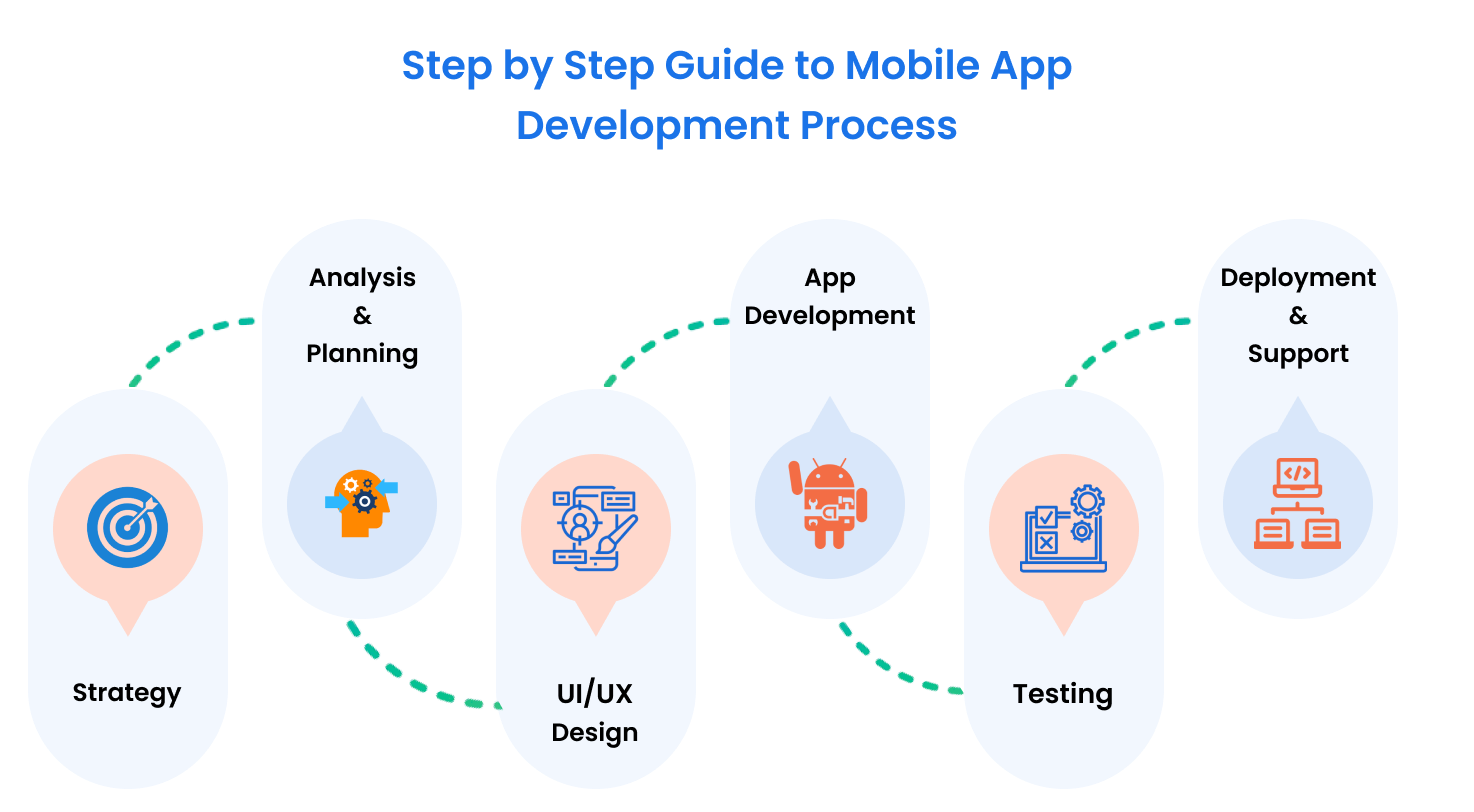 Steps to Develop an App