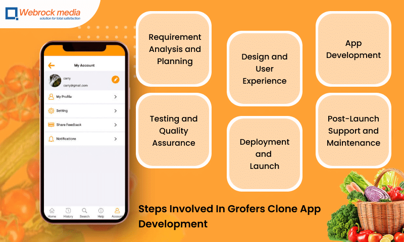 Steps Involved In Grofers Clone App Development